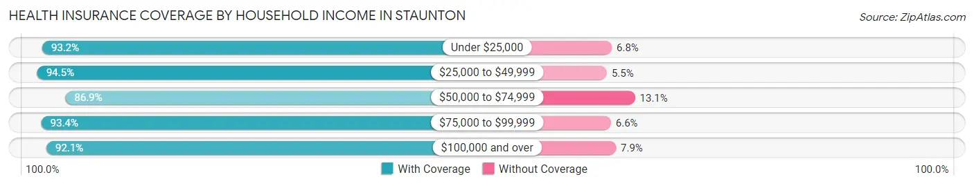 Health Insurance Coverage by Household Income in Staunton