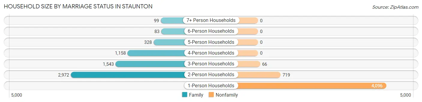 Household Size by Marriage Status in Staunton