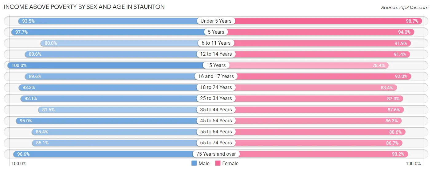 Income Above Poverty by Sex and Age in Staunton