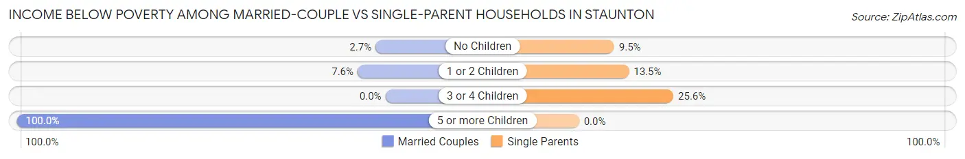 Income Below Poverty Among Married-Couple vs Single-Parent Households in Staunton