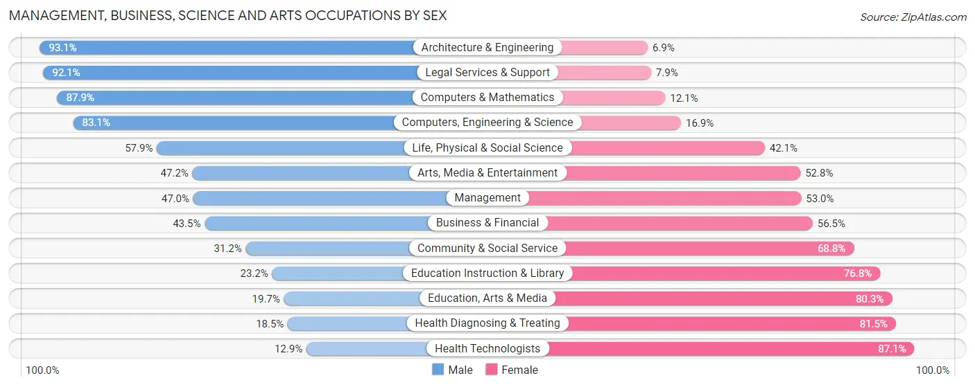 Management, Business, Science and Arts Occupations by Sex in Staunton