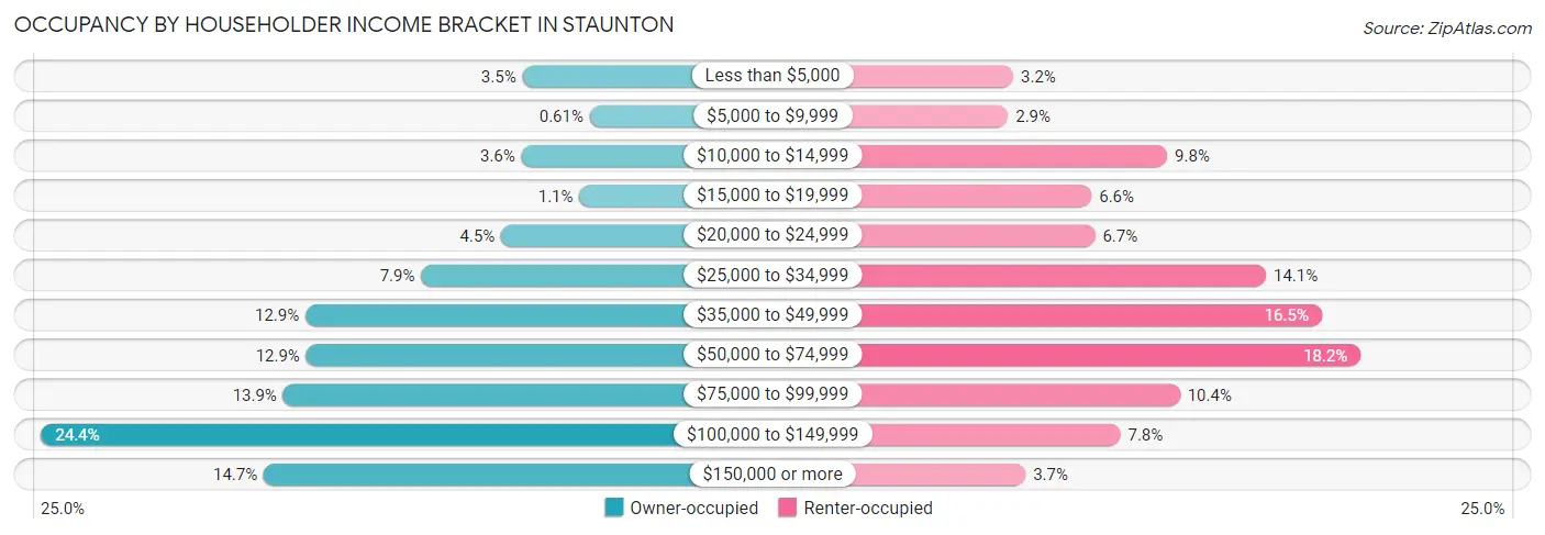 Occupancy by Householder Income Bracket in Staunton