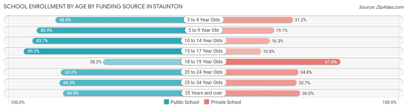 School Enrollment by Age by Funding Source in Staunton