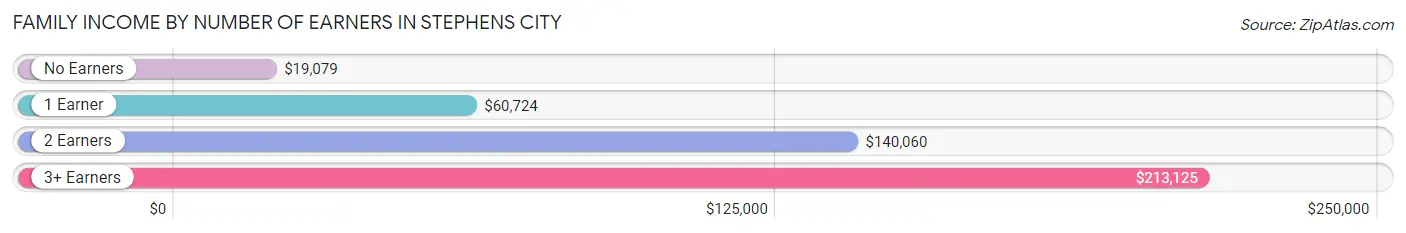 Family Income by Number of Earners in Stephens City