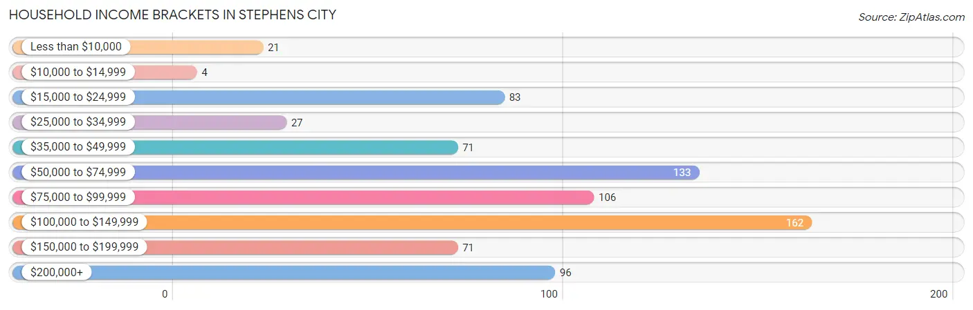 Household Income Brackets in Stephens City