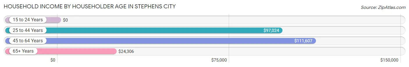 Household Income by Householder Age in Stephens City