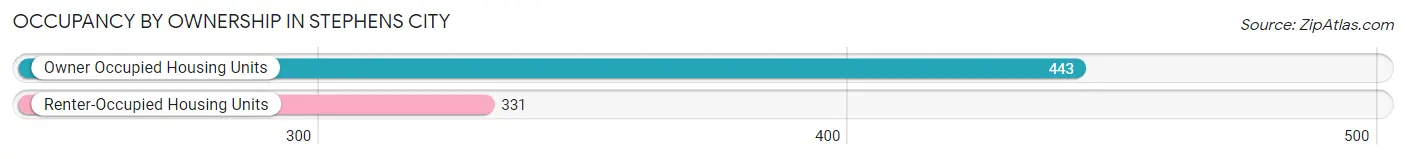 Occupancy by Ownership in Stephens City