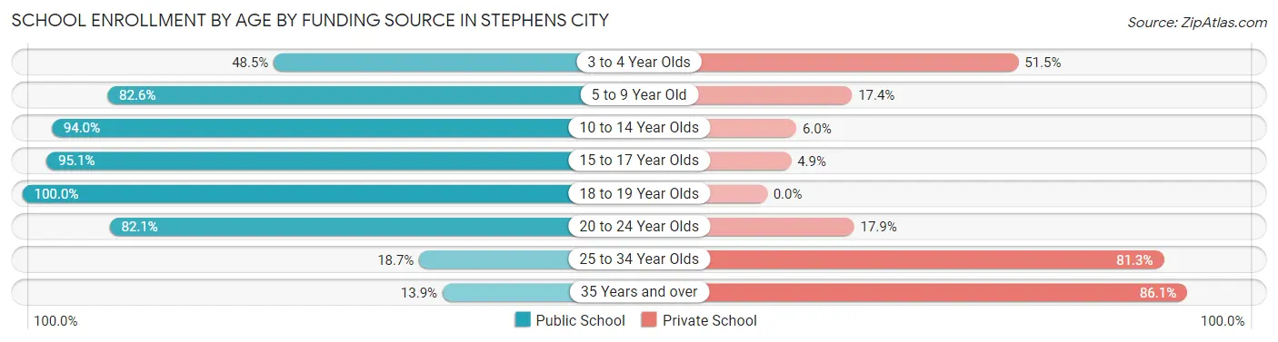 School Enrollment by Age by Funding Source in Stephens City