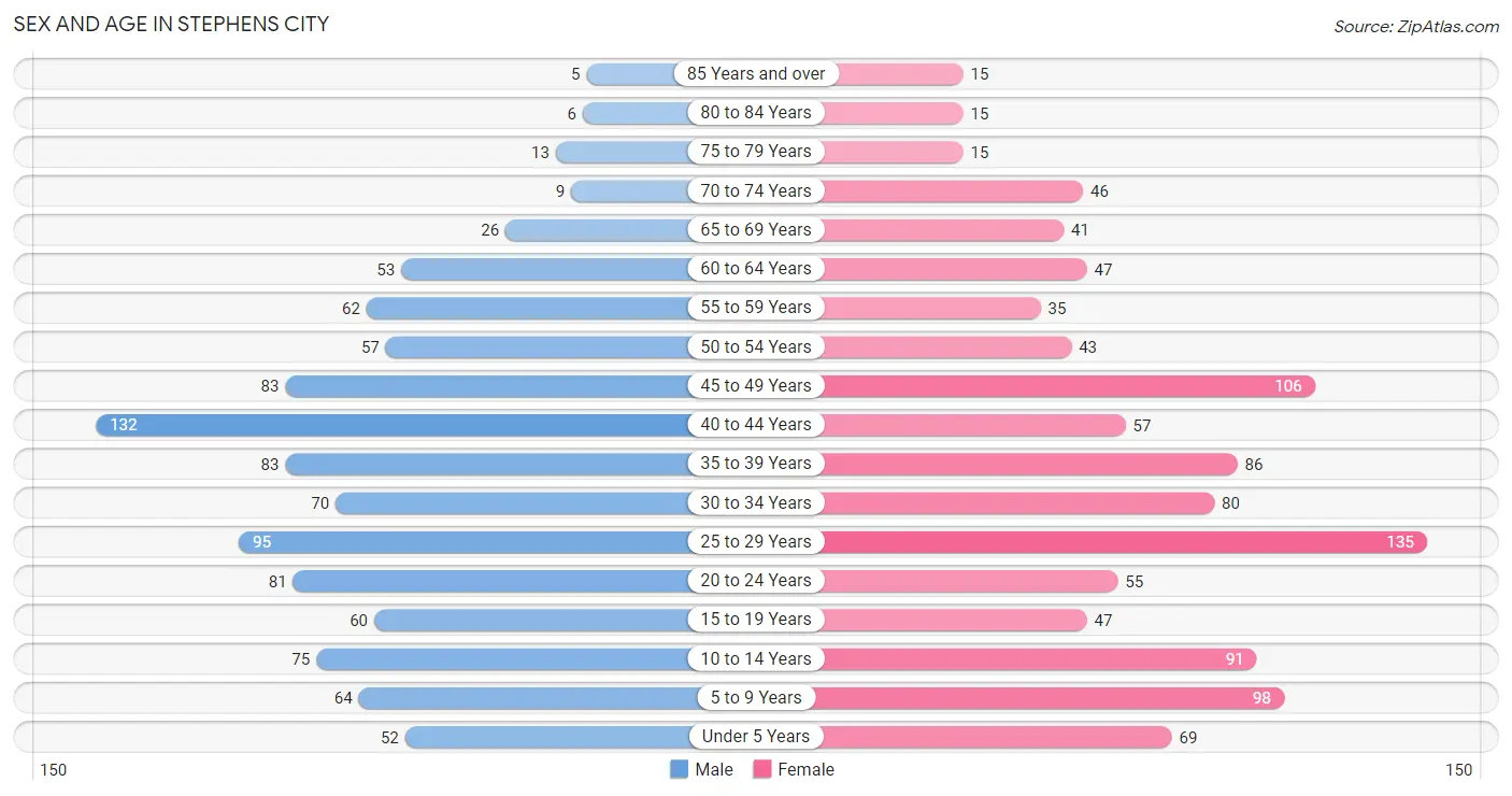 Sex and Age in Stephens City