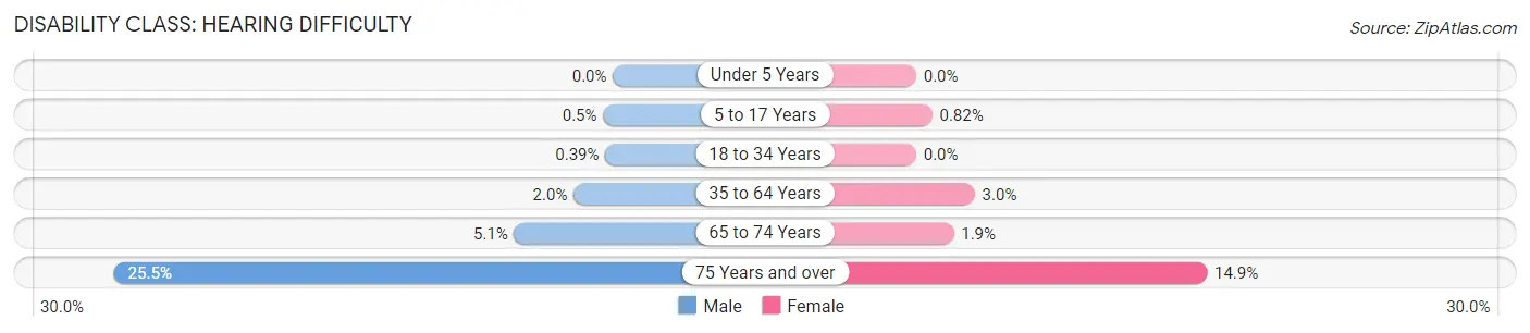 Disability in Sterling: <span>Hearing Difficulty</span>