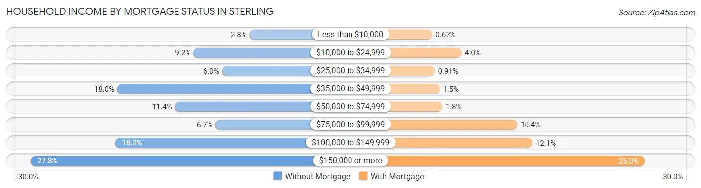 Household Income by Mortgage Status in Sterling