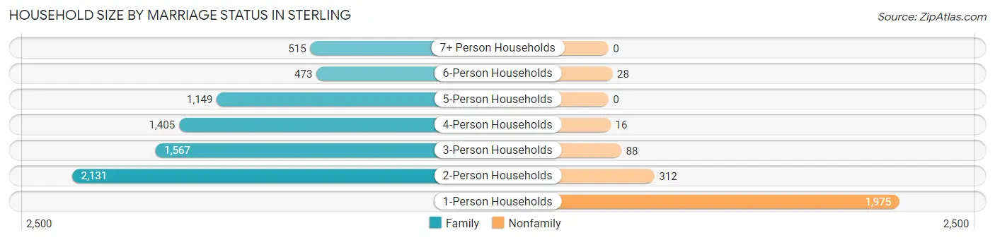 Household Size by Marriage Status in Sterling