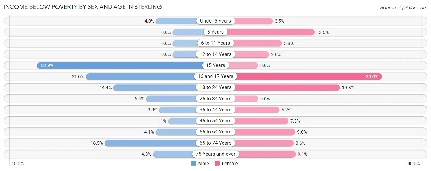 Income Below Poverty by Sex and Age in Sterling