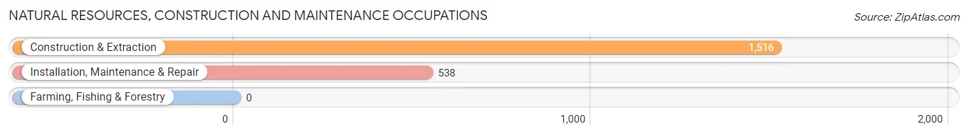 Natural Resources, Construction and Maintenance Occupations in Sterling