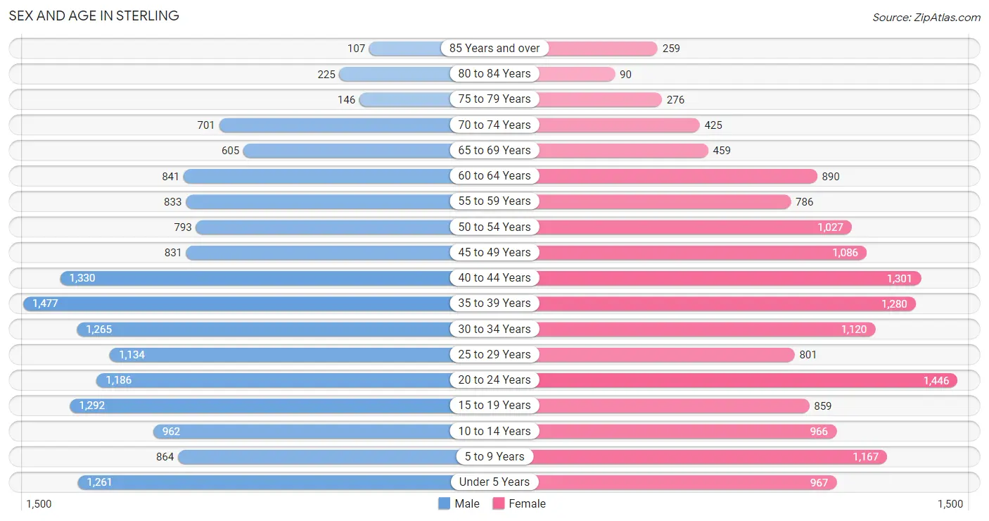 Sex and Age in Sterling