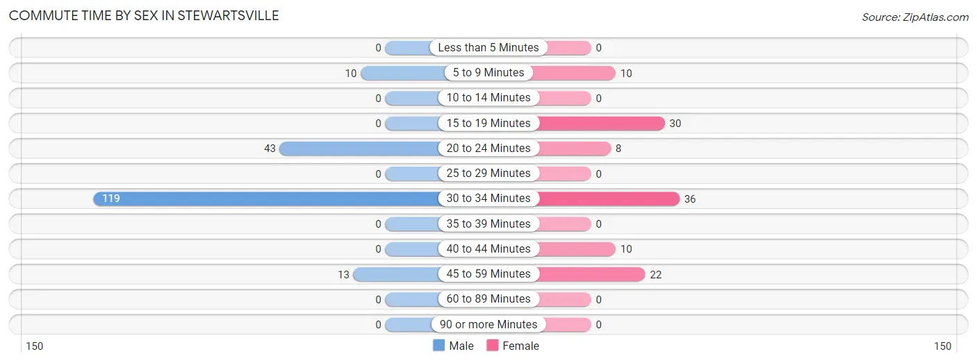 Commute Time by Sex in Stewartsville