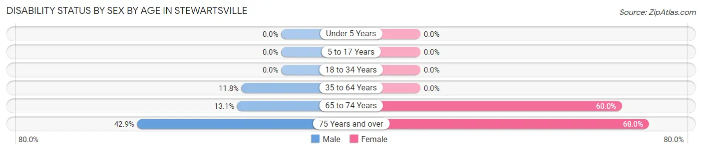 Disability Status by Sex by Age in Stewartsville