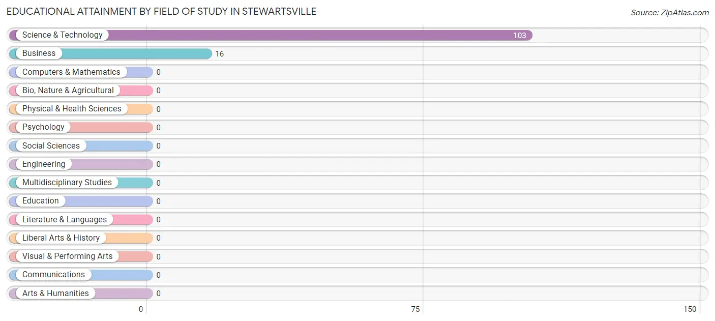 Educational Attainment by Field of Study in Stewartsville