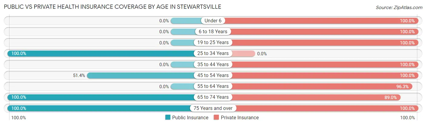 Public vs Private Health Insurance Coverage by Age in Stewartsville