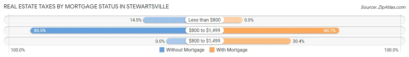 Real Estate Taxes by Mortgage Status in Stewartsville