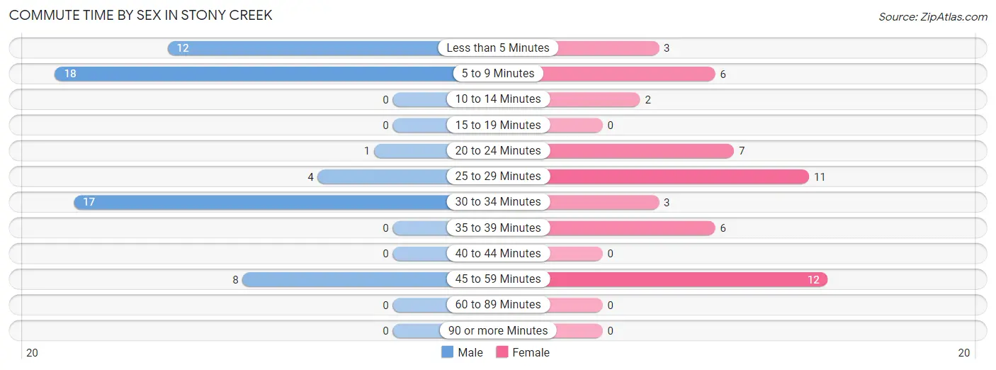 Commute Time by Sex in Stony Creek