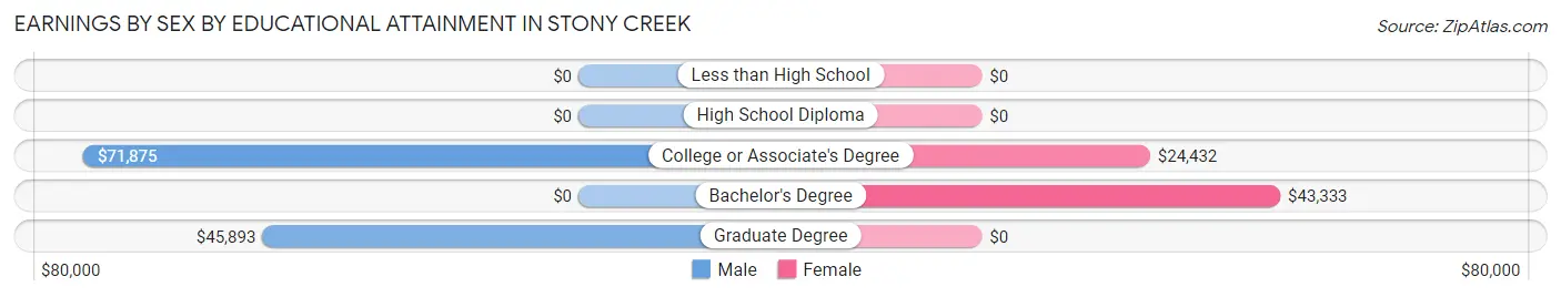 Earnings by Sex by Educational Attainment in Stony Creek