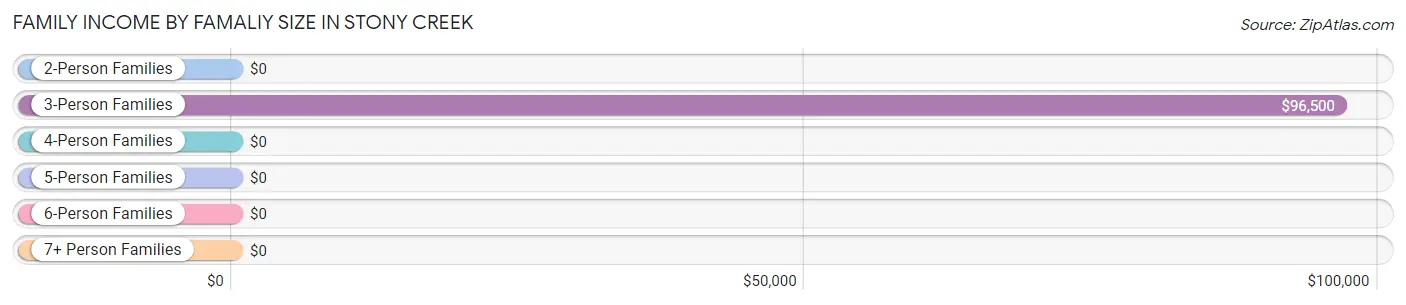 Family Income by Famaliy Size in Stony Creek