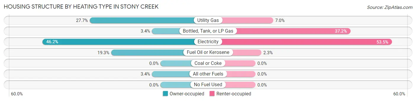 Housing Structure by Heating Type in Stony Creek