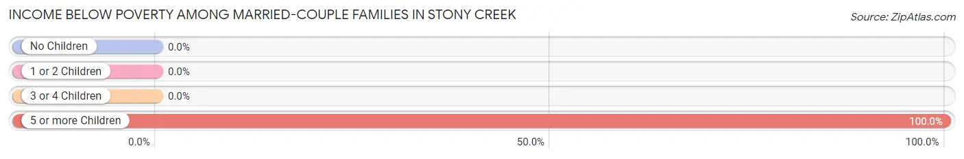 Income Below Poverty Among Married-Couple Families in Stony Creek