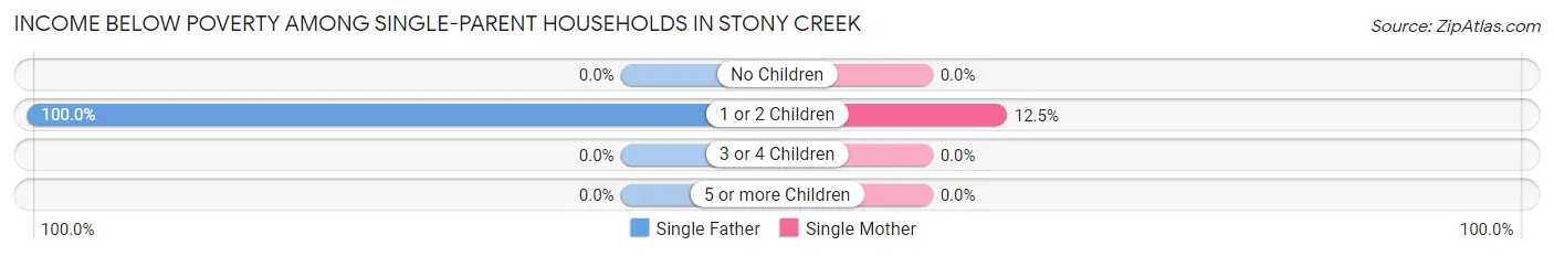 Income Below Poverty Among Single-Parent Households in Stony Creek