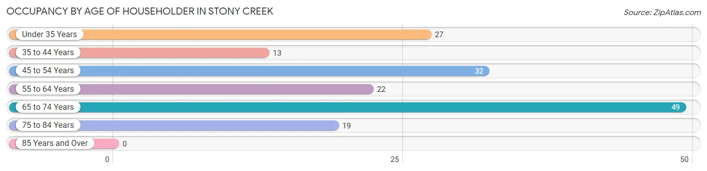 Occupancy by Age of Householder in Stony Creek