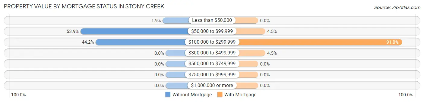 Property Value by Mortgage Status in Stony Creek