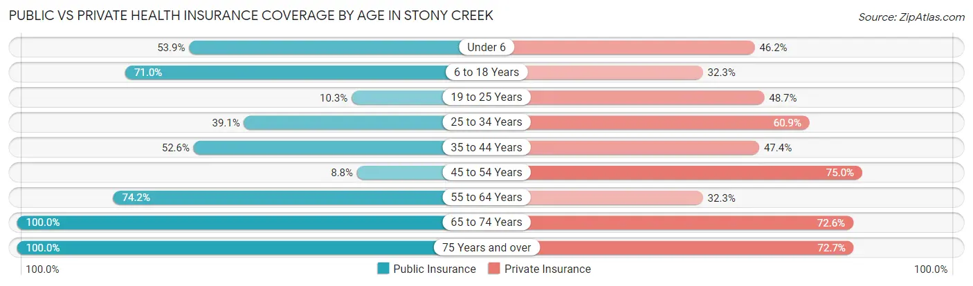 Public vs Private Health Insurance Coverage by Age in Stony Creek