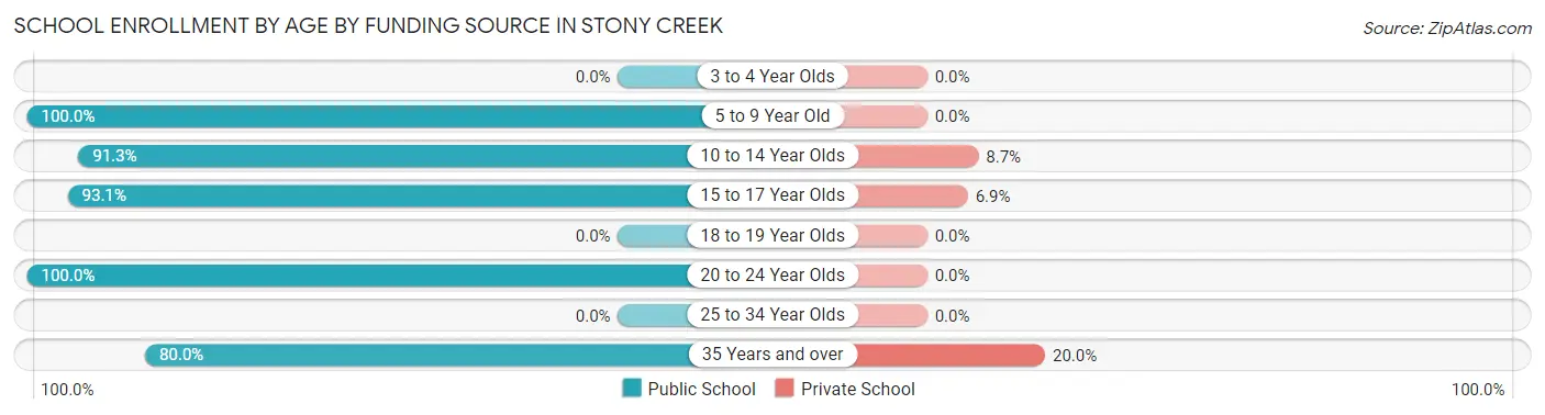School Enrollment by Age by Funding Source in Stony Creek
