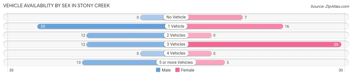 Vehicle Availability by Sex in Stony Creek