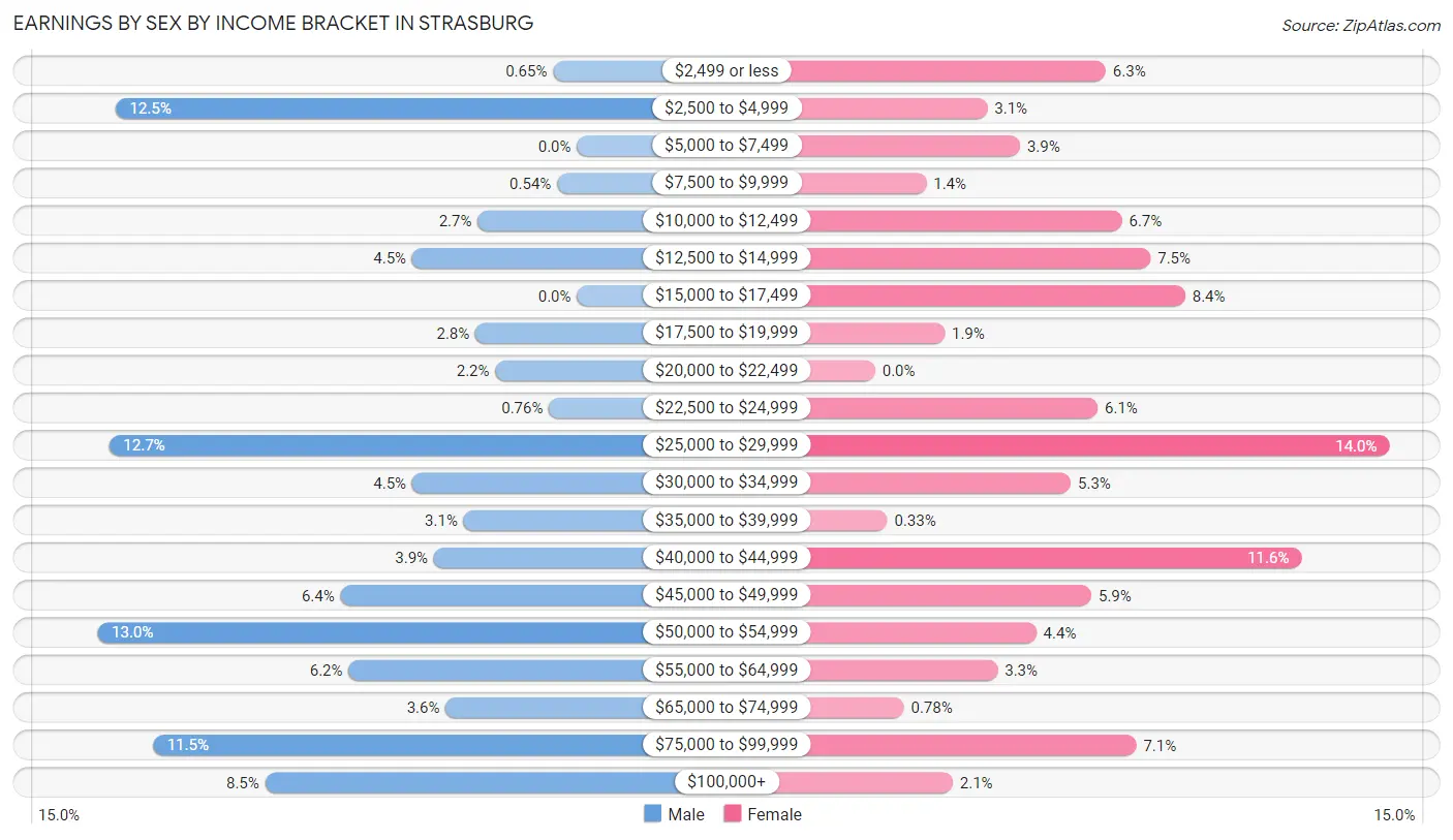 Earnings by Sex by Income Bracket in Strasburg