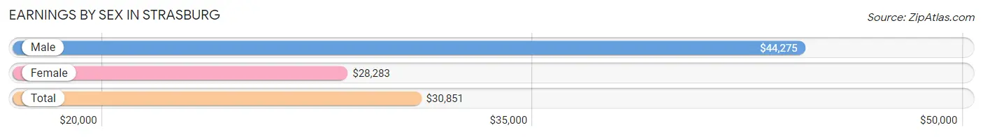 Earnings by Sex in Strasburg