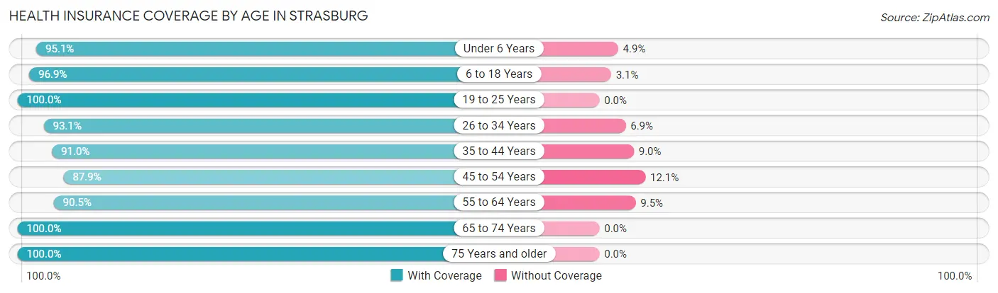 Health Insurance Coverage by Age in Strasburg