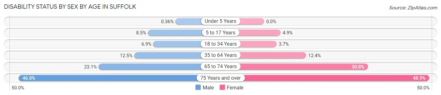 Disability Status by Sex by Age in Suffolk