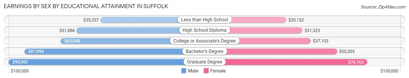 Earnings by Sex by Educational Attainment in Suffolk