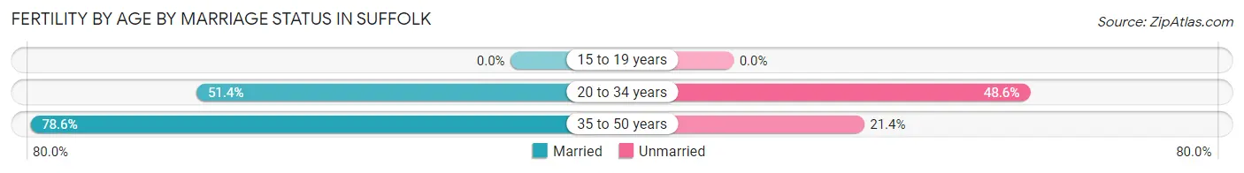 Female Fertility by Age by Marriage Status in Suffolk