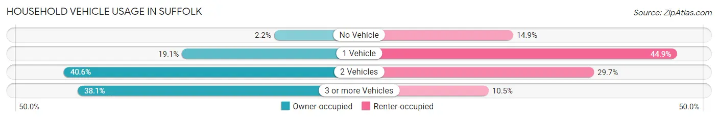 Household Vehicle Usage in Suffolk