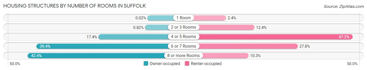 Housing Structures by Number of Rooms in Suffolk