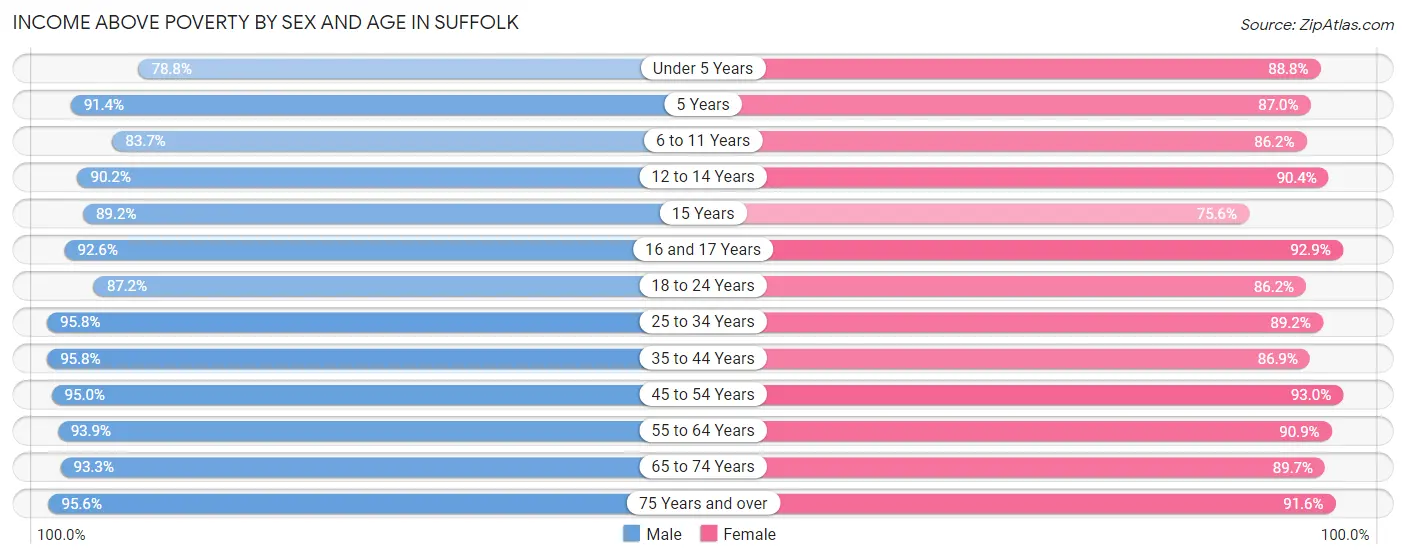 Income Above Poverty by Sex and Age in Suffolk