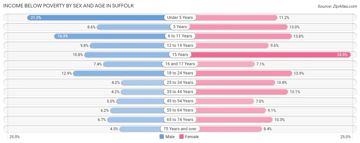 Income Below Poverty by Sex and Age in Suffolk