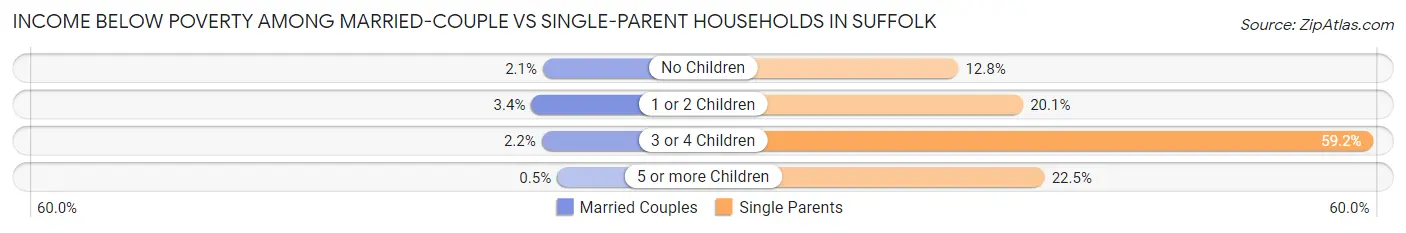Income Below Poverty Among Married-Couple vs Single-Parent Households in Suffolk
