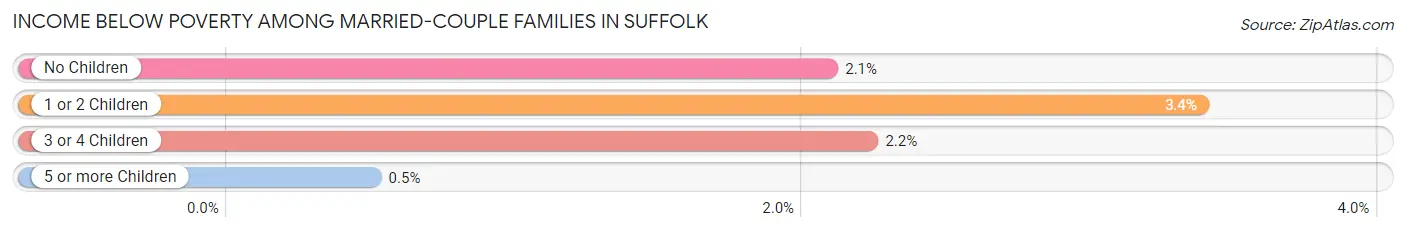 Income Below Poverty Among Married-Couple Families in Suffolk