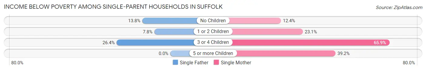 Income Below Poverty Among Single-Parent Households in Suffolk