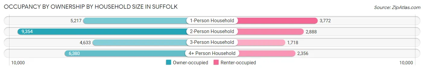 Occupancy by Ownership by Household Size in Suffolk