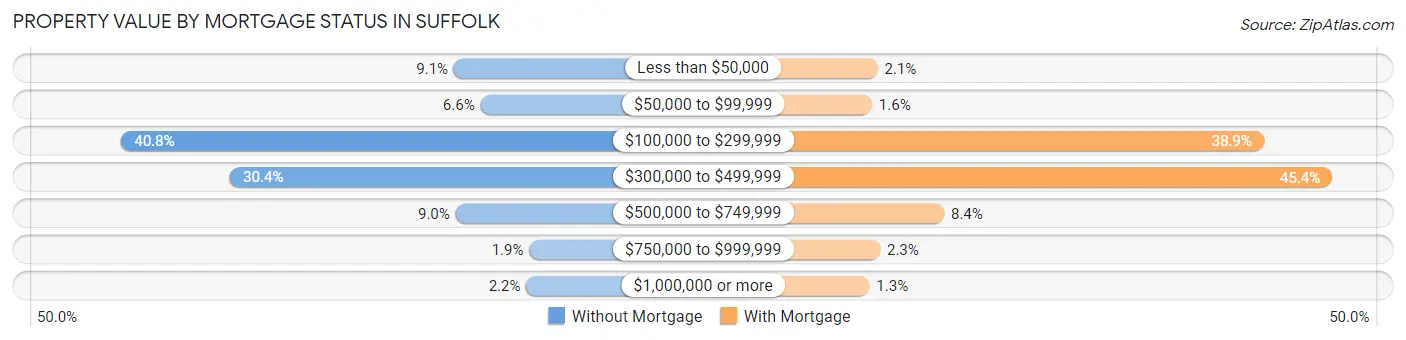 Property Value by Mortgage Status in Suffolk
